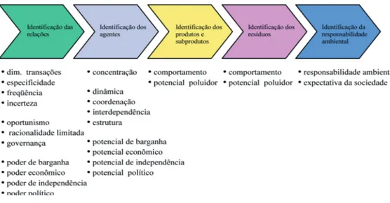Figura 2 - Modelo operacional de análise das relações interorganizacionais