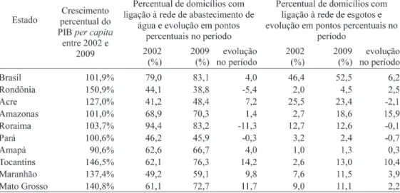 Tabela 1 - Percentual de crescimento de PIB per capita e evolução de percentuais de domicílios particulares permanentes ligados à rede de abastecimento de água e à rede de esgotos na Amazônia Legal e Brasil, período de 2002 – 2009.