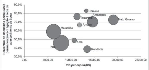 Gráfico 1 – Distribuição de estados da Amazônia Legal por PIB per capita  e percentual de domicílios particulares permanentes com ligação à rede de abastecimento de água, 2009
