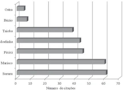 Figura 3 . Frequências de citações por moluscos coletados na comunidade de Barra Grande, Cajueiro da Praia,/PI, no ano de 2010.