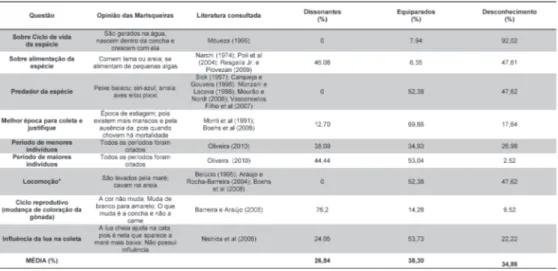 Tabela 2 . Comparação do conhecimento êmico das marisqueiras de Barra Grande, Cajueiro da Praia/PI, coletados em 2010 com os científicos.