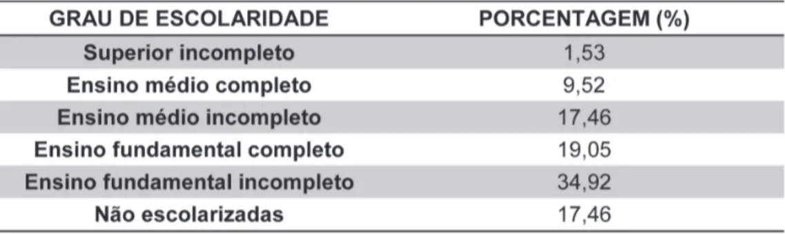 Tabela 1.   Nível de escolaridade das marisqueiras da comunidade de Barra Grande, Cajueiro da Praia, PI, no ano de 2010.