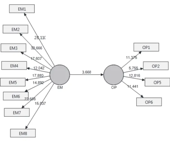 Figura 3 – Modelo Estrutural com  bootstrapping  de 1000 sub-amostragens