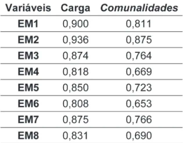 Tabela 1 – Resultado da Análise de Componentes Principais para Gestão Ambiental (EM)