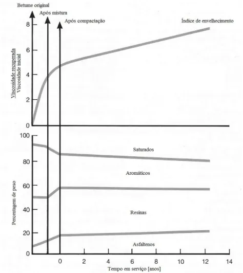 Fig. 5 - Variação do envelhecimento e composição do betume ao longo do tempo [6]. 