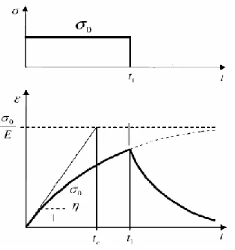 Fig. 34 - Configuração do fenómeno de fluência para um elemento Kelvin [22]. 