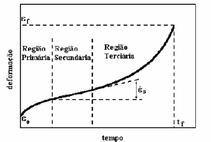 Fig. 39 - Configuração da curva de fluência em escala logarítmica [24]. 