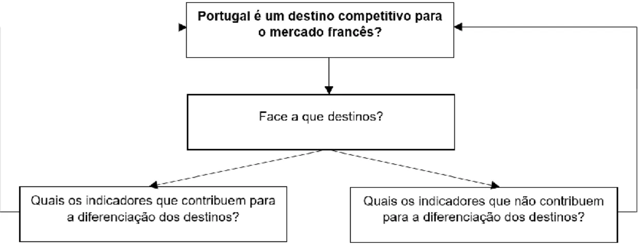 Figura 2: A Pergunta de Partida e as questões específicas