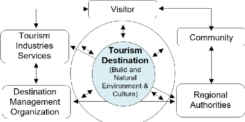 Figura 4: As relações entre os vários intervenientes do setor do turismo