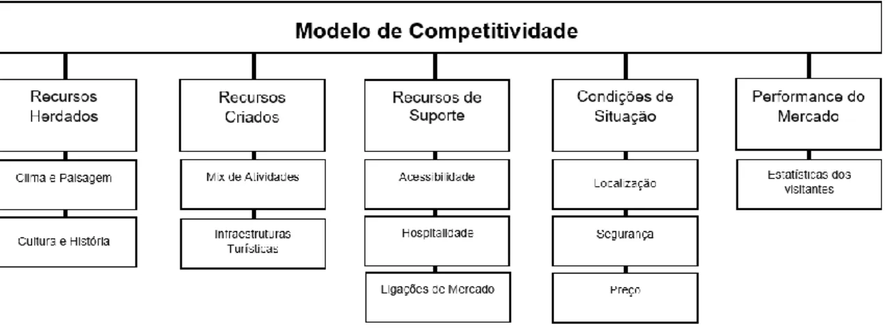 Figura 6: Modelo e Indicadores de Competitividade direcionados para o Mercado Francês 