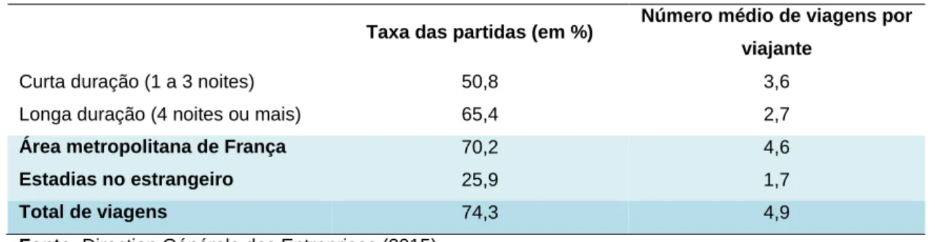 Tabela 2: Taxa das partidas de residentes franceses, com mais de 15 anos, em 2014  Taxa das partidas (em %)  Número médio de viagens por 