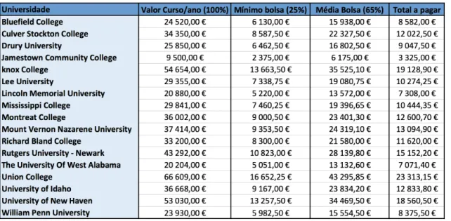 Tabela 7 - Propina nas Universidades Americanas e valor das bolsas de estudo. 
