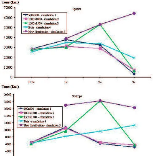 Figure  5. Oyster  (upper  panel)  and  scallop  (lower  panel)  production  predicted  by  the  model  as  a  function  of  bivalve  abundance  relative to the reference values and for each of the simulation sets (cf