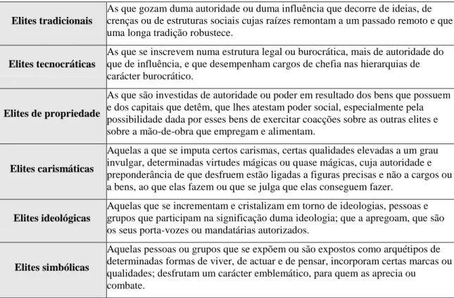 Tabela nº4  –  Seis tipos de elites 