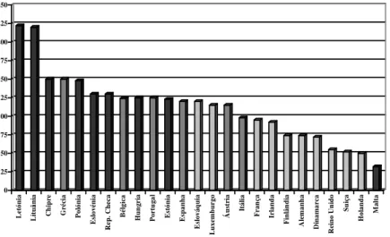 Figura  1:  Número  de  Vitimas  Mortais  por  Milhão  de  Habitantes,  em  2004  (Fonte:  European  Transport Safety Council, 2006) 