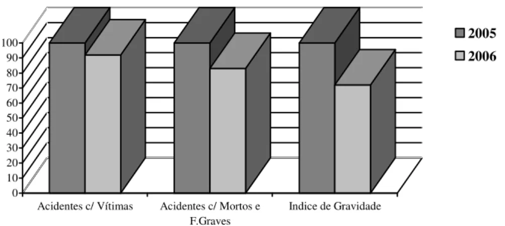 Figura 2: Acidentes e Índice de Gravidade – Janeiro a Outubro – Base 100 = 2005 (Fonte: Direcção  Geral de Viação, 2006) 