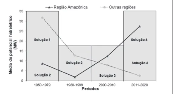 Figura 11.  Tendências e soluções históricas para o planejamento espacial de usinas hidrelétricas brasileiras.