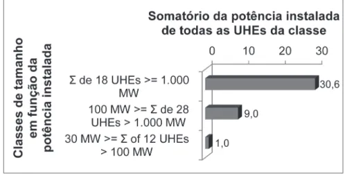 Figura 3.  Número de usinas hidrelétricas por classe de tamanho em função do potencial instalado, considerando-se também as hidrelétricas de Tucuruí, Balbina e Itaipu (AGÊNCIA NACIONAL DE ENERGIA ELÉTRICA, 2012).