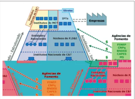 Figura 1 . Ilustração de modelo de organização do sistema de C,T&amp;I