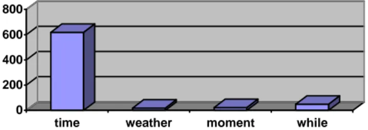 Figure 6. Results for &#34;tempo&#34; aligned with &#34;time&#34;, &#34;weather&#34;, &#34;moment&#34; and &#34;while&#34; in COMPARA 10.1.4 