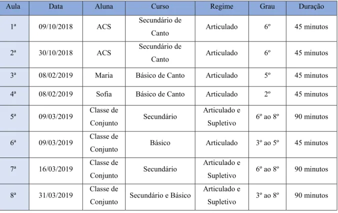 Tabela 2 – Registo das aulas assistidas