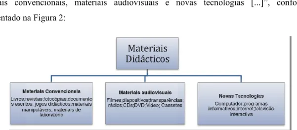 Figura 2 – Tipos de Materiais Didáticos segundo Graells (cit. in Botas &amp; Moreira, 2013, p
