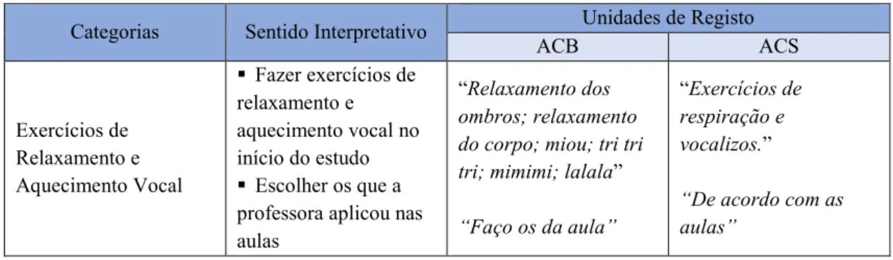 Tabela 6 – Análise de conteúdo da pergunta sobre o Relaxamento e Aquecimento Vocal  Categorias  Sentido Interpretativo  Unidades de Registo 