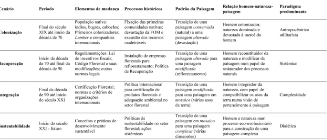 Tabela 1. Síntese dos cenários e principais aspectos relacionados à relação homem- homem-natureza na paisagem do Planalto Norte Catarinense.