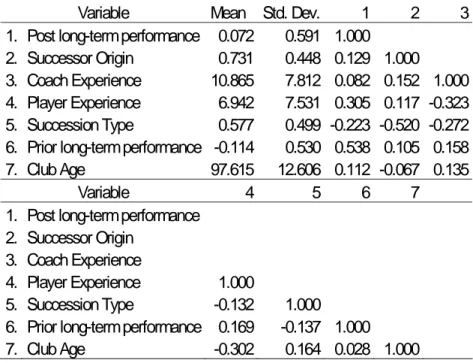 Table 2 shows means, standards deviation and correlation coefficients for the short-term  model