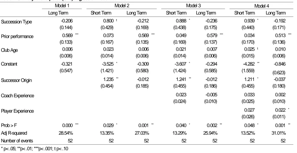 Table 4. Ordinary least squared (OLS)  regression model coefficient 