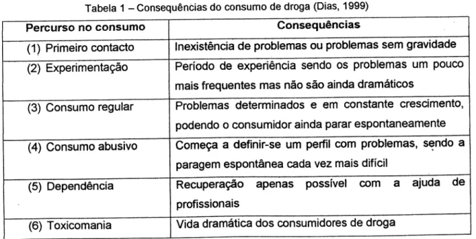 Tabela  1  -  Consequênôias  do consumo  de droga  (Dias,  1999)