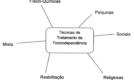 Figura  2  -  Técnicas  de intervenção  no  tratamento  (Dias,  1999)
