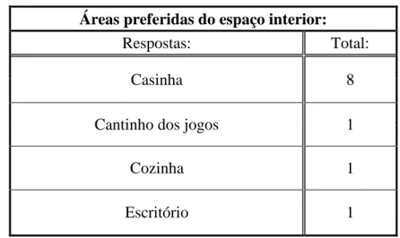 Tabela 1- Apresentação dos dados recolhidos sobre as áreas preferidas do espaço do  interior do J.I 