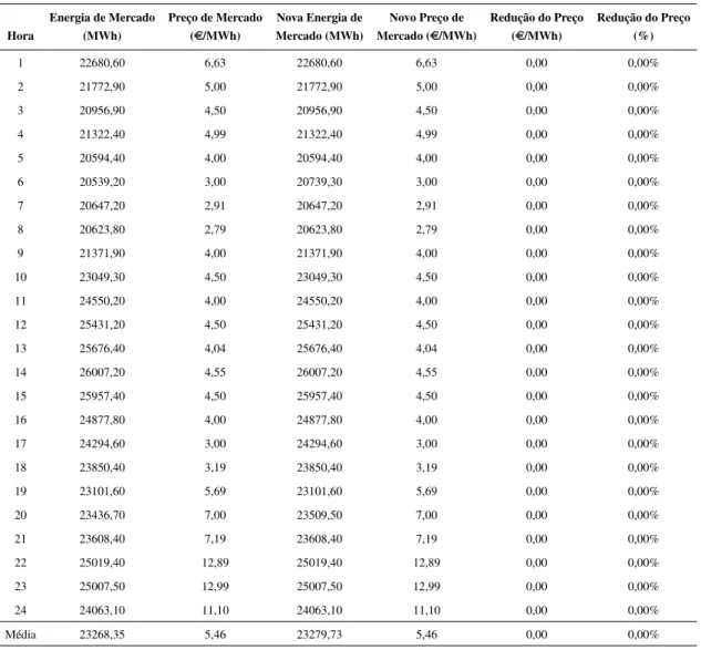 Tabela 5.3: Resultados para um aumento de 25% da PRE Fotovoltaica para o dia 8 de maio de 2016.