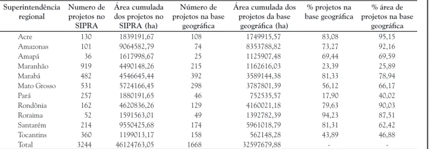 Tabela 1. Número de projetos de assentamento de reforma agrária e a sua área total.