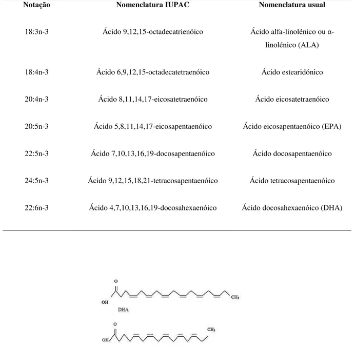 Figura  4. Estrutura dos AG Ω-3 DHA, EPA e ALA. Adaptado de McManus et al., 2011. 