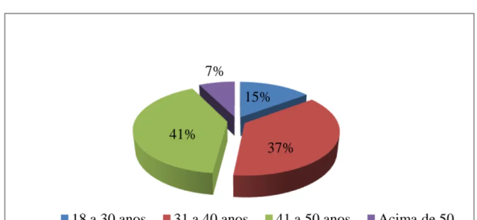 Gráfico 1 . Faixa Etária 