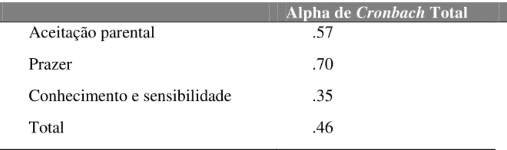 Tabela 6. Resultados do alpha de Cronbach para as escalas e total do EIP. 