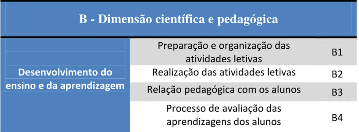 Tabela I - Dimensão Científica e Pedagógica (parâmetro B) 