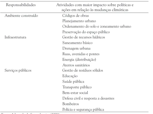 tabela 1.  Responsabilidades de governos locais e subnacionais com efeito sobre as mudanças climáticas.
