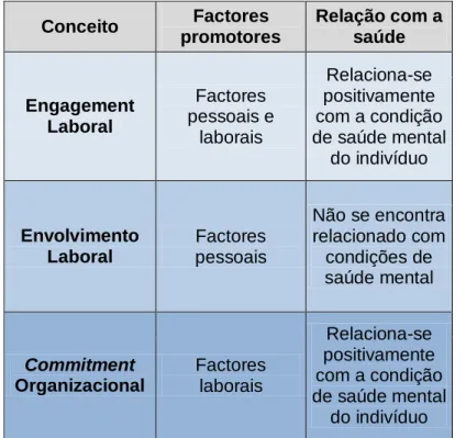 Figura  1.  Principais  diferenças  e  similaridades  entre  os  conceitos  de  engagement  laboral, envolvimento laboral, e commitment organizacional