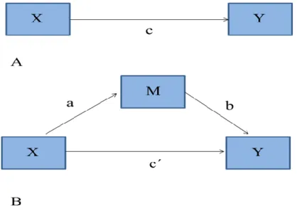 Figura 6. A: Ilustração de um efeito directo; B: Ilustração de um efeito de mediação. 