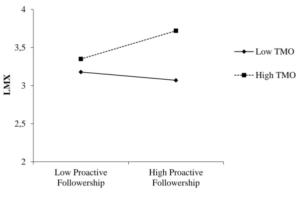 Figure 2. Interaction between Proactive Followership and Top Management Openness  (TMO) 
