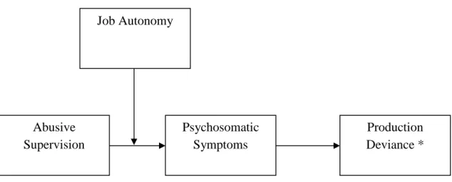Figure 1. Hypothesized moderated mediation model 