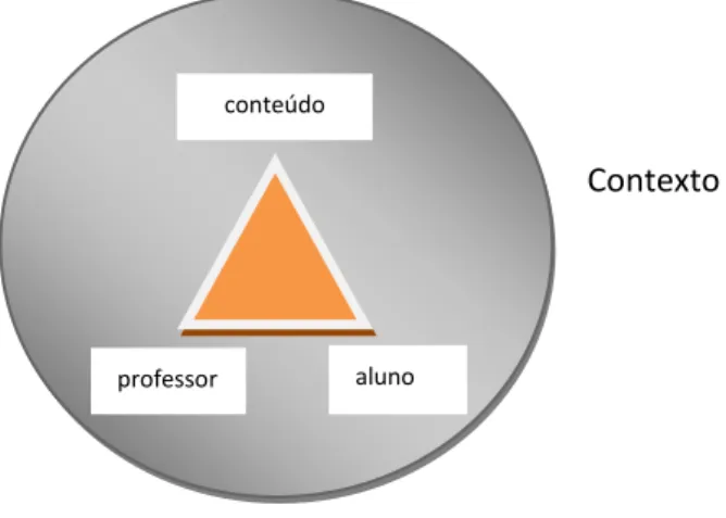 Figura 1: Representação do triângulo pedagógico de Houssaye 