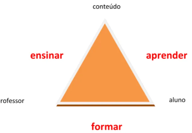 Figura 2: Relações entre os elementos do Triângulo Pedagógico de Houssaye. 