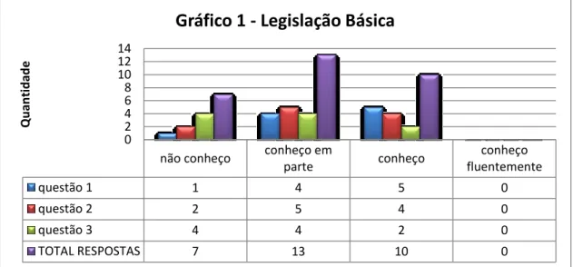 Gráfico 1 - Legislação Básica