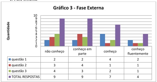 Gráfico 3 - Fase Externa