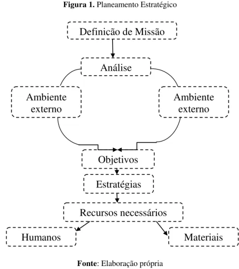 Figura 1. Planeamento Estratégico  