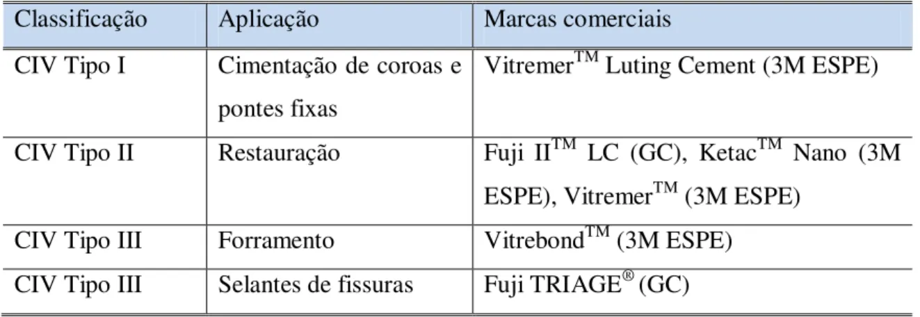 Tabela 1 – Classificação dos cimentos de ionómero de vidro segundo a sua aplicação  Classificação  Aplicação  Marcas comerciais 